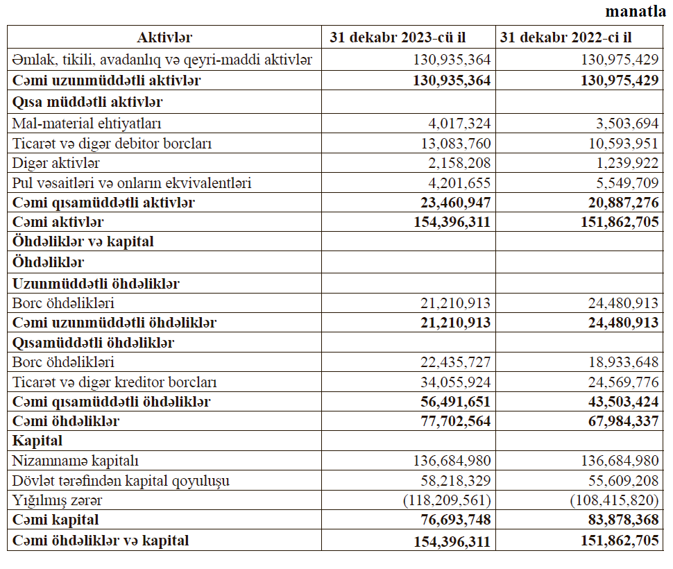 “Azəristiliktəchizat” ASC -nin 2023-cü il dekabrın 31-nə mühasibat balansı