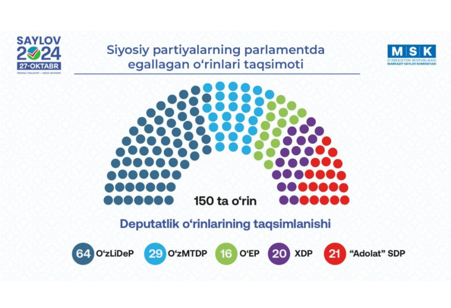 Uzbekistan's ruling party leads in parliamentary election: Preliminary results