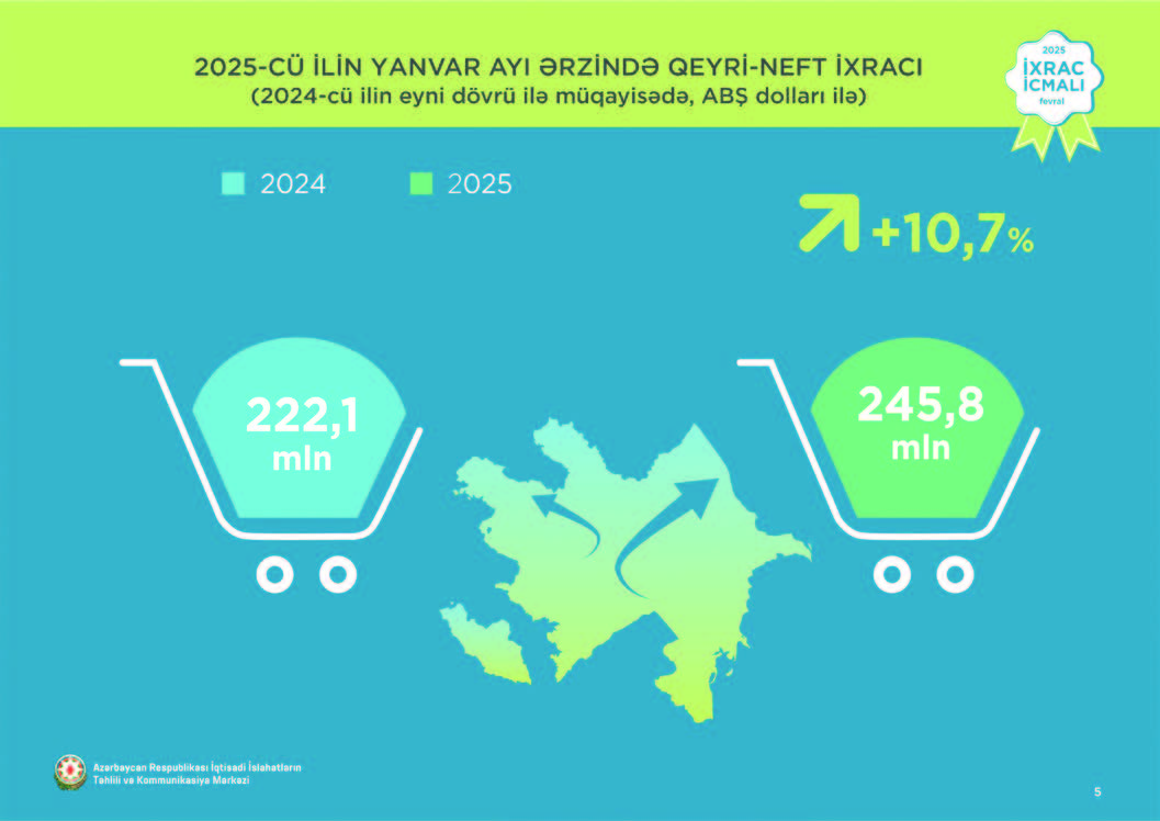 İlk ayda qeyri-neft ixracı 245,8 milyon dollara yüksəlib