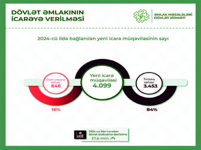 Əmlak daxilolmalarında 20 faiz artım