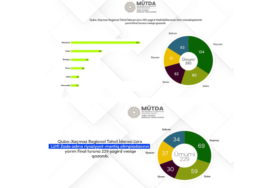 Şimal bölgəsindən 619 şagird riyaziyyat-məntiq olimpiadası və fənn müsabiqələrinin yarımfinal turuna keçib
