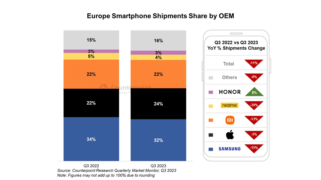 Avropada smartfonlara tələbat azalıb